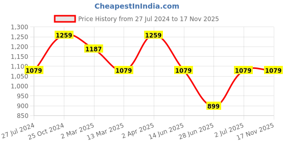 tatacliq.com Cantabil Olive Regular Fit Flat Front Trousers cantabil Price History Graph from 27 Jul 2024 to 17 Nov 2025