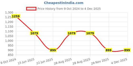 tatacliq.com Cantabil Olive Regular Fit Flat Front Trousers cantabil Price History Graph from 9 Oct 2024 to 3 Dec 2025