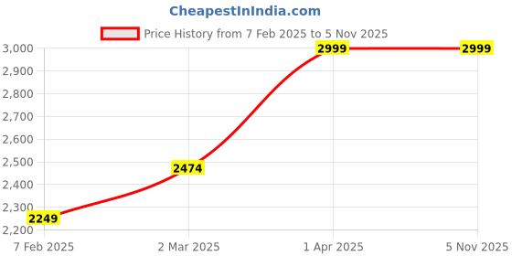 tatacliq.com Cantabil Olive Regular Fit High Neck Reversible Jacket cantabil Price History Graph from 7 Feb 2025 to 3 Nov 2025