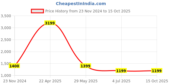 tatacliq.com Cantabil Olive Regular Fit Lightly Washed Jeans cantabil Price History Graph from 23 Nov 2024 to 15 Oct 2025