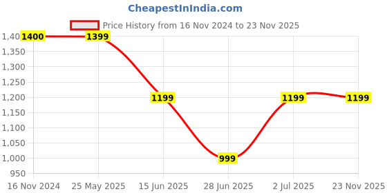 tatacliq.com Cantabil Olive Regular Fit Lightly Washed Jeans cantabil Price History Graph from 16 Nov 2024 to 23 Nov 2025