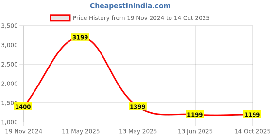 tatacliq.com Cantabil Olive Regular Fit Lightly Washed Jeans cantabil Price History Graph from 19 Nov 2024 to 14 Oct 2025