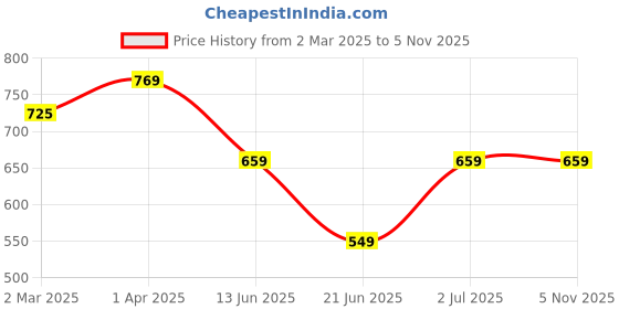 tatacliq.com Cantabil Olive Regular Fit Mid Rise Jeggings cantabil Price History Graph from 2 Mar 2025 to 2 Nov 2025
