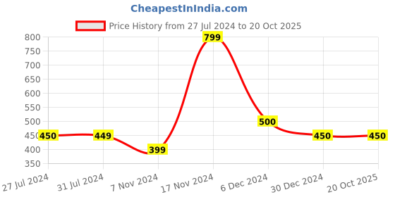 tatacliq.com Cantabil Olive Regular Fit Printed Sports Shorts cantabil Price History Graph from 27 Jul 2024 to 20 Oct 2025
