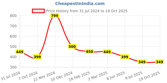 tatacliq.com Cantabil Olive Regular Fit Printed Sports Shorts cantabil Price History Graph from 31 Jul 2024 to 19 Oct 2025