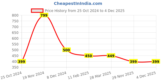 tatacliq.com Cantabil Olive Regular Fit Printed Sports Shorts cantabil Price History Graph from 25 Oct 2024 to 3 Dec 2025