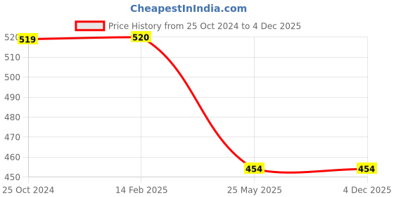 tatacliq.com Cantabil Olive Regular Fit Trackpants cantabil Price History Graph from 25 Oct 2024 to 4 Dec 2025