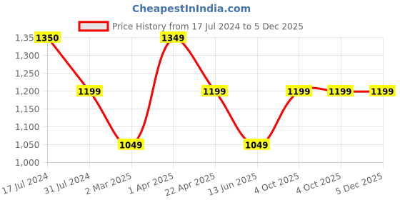 tatacliq.com Cantabil Orange Cotton Regular Fit Self Pattern Shirt cantabil Price History Graph from 17 Jul 2024 to 5 Dec 2025