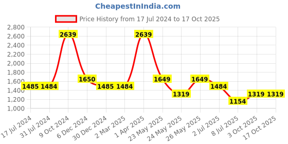 tatacliq.com Cantabil Orange Printed Co-Ord Set cantabil Price History Graph from 17 Jul 2024 to 16 Oct 2025