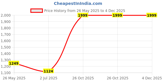 tatacliq.com Cantabil Orange Regular Fit Checks Shirt cantabil Price History Graph from 26 May 2025 to 4 Dec 2025