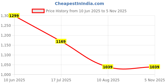 tatacliq.com Cantabil Orange Regular Fit Printed Casual Shirt cantabil Price History Graph from 10 Jun 2025 to 3 Nov 2025