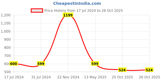 tatacliq.com Cantabil Orange Regular Fit Printed Henley T-Shirt cantabil Price History Graph from 17 Jul 2024 to 26 Oct 2025