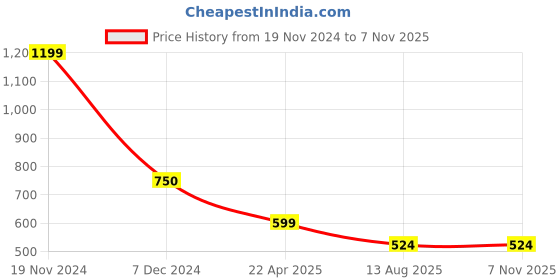 tatacliq.com Cantabil Orange Regular Fit Printed Henley T-Shirt cantabil Price History Graph from 19 Nov 2024 to 7 Nov 2025