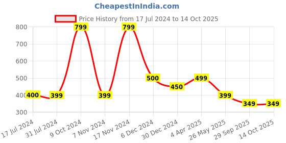 tatacliq.com Cantabil Orange Regular Fit Printed T-Shirt cantabil Price History Graph from 17 Jul 2024 to 13 Oct 2025