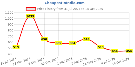 tatacliq.com Cantabil Orange Regular Fit Printed T-Shirt cantabil Price History Graph from 31 Jul 2024 to 13 Oct 2025