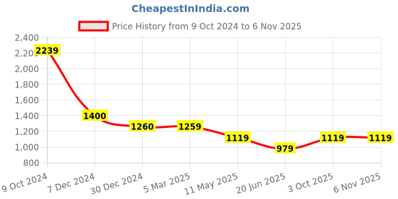 tatacliq.com Cantabil Orange Regular Fit Shirt cantabil Price History Graph from 9 Oct 2024 to 5 Nov 2025