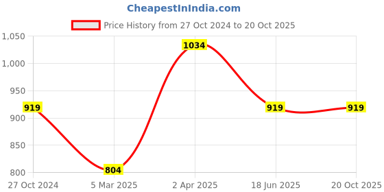 tatacliq.com Cantabil Orange Regular Fit Texture Shirt cantabil Price History Graph from 27 Oct 2024 to 20 Oct 2025
