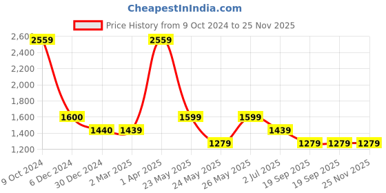 tatacliq.com Cantabil Peach Cotton Regular fit Checks Shirt cantabil Price History Graph from 9 Oct 2024 to 24 Nov 2025