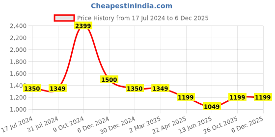 tatacliq.com Cantabil Peach Cotton Regular Fit Shirt cantabil Price History Graph from 17 Jul 2024 to 5 Dec 2025