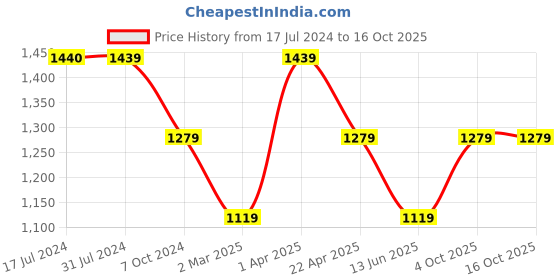 tatacliq.com Cantabil Peach Cotton Regular Fit Shirt cantabil Price History Graph from 17 Jul 2024 to 16 Oct 2025