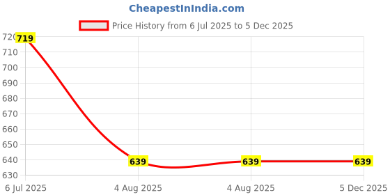 tatacliq.com Cantabil Peach Plain T-Shirt cantabil Price History Graph from 6 Jul 2025 to 5 Dec 2025