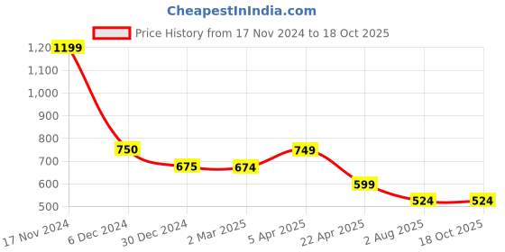 tatacliq.com Cantabil Peach Poly Cotton Regular fit Solid T-Shirts cantabil Price History Graph from 17 Nov 2024 to 18 Oct 2025