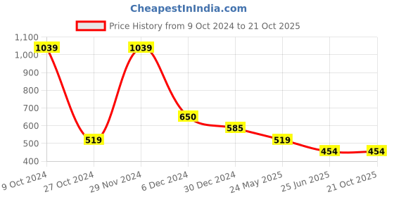 tatacliq.com Cantabil Peach Regular Fit Polo T-Shirt cantabil Price History Graph from 9 Oct 2024 to 20 Oct 2025