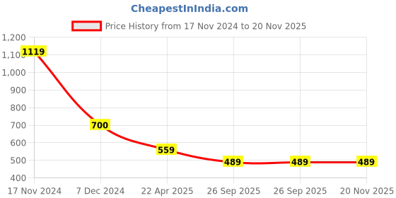 tatacliq.com Cantabil Peach Regular Fit Printed T-Shirt cantabil Price History Graph from 17 Nov 2024 to 19 Nov 2025