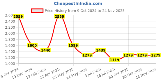 tatacliq.com Cantabil Peach Regular Fit Shirt cantabil Price History Graph from 9 Oct 2024 to 23 Nov 2025