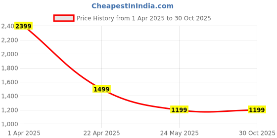 tatacliq.com Cantabil Pink Acrylic Self Sweater cantabil Price History Graph from 1 Apr 2025 to 30 Oct 2025