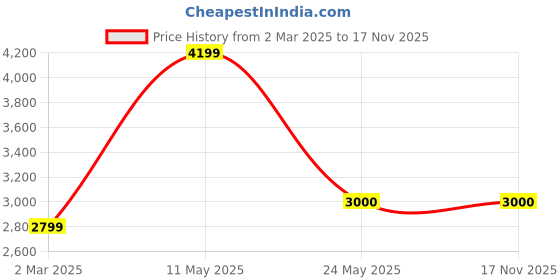 tatacliq.com Cantabil Pink Blazer cantabil Price History Graph from 2 Mar 2025 to 17 Nov 2025
