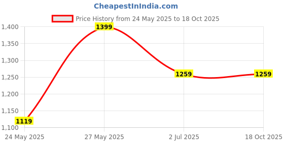 tatacliq.com Cantabil Pink Cotton Regular Fit Checks Shirt cantabil Price History Graph from 24 May 2025 to 18 Oct 2025
