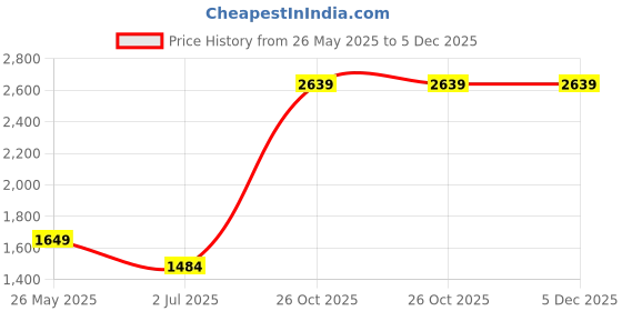 tatacliq.com Cantabil Pink Cotton Regular Fit Checks Shirt cantabil Price History Graph from 26 May 2025 to 5 Dec 2025