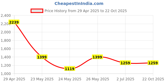 tatacliq.com Cantabil Pink Cotton Regular fit Checks Shirts cantabil Price History Graph from 29 Apr 2025 to 21 Oct 2025