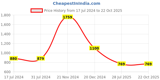 tatacliq.com Cantabil Pink Cotton Regular Fit Floral Print Shirt cantabil Price History Graph from 17 Jul 2024 to 21 Oct 2025