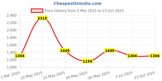 tatacliq.com Cantabil Pink Cotton Regular Fit Printed Shirt cantabil Price History Graph from 2 Mar 2025 to 22 Oct 2025