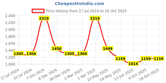 tatacliq.com Cantabil Pink Cotton Regular Fit Self Pattern Shirt cantabil Price History Graph from 17 Jul 2024 to 16 Oct 2025