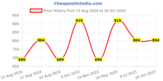 tatacliq.com Cantabil Pink Cotton Regular Fit Shirt cantabil Price History Graph from 15 Aug 2024 to 26 Oct 2025