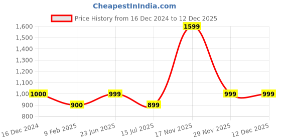 tatacliq.com Cantabil Pink Cotton Regular Fit Shirt cantabil Price History Graph from 16 Dec 2024 to 12 Dec 2025