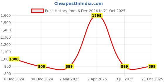 tatacliq.com Cantabil Pink Cotton Regular Fit Shirt cantabil Price History Graph from 6 Dec 2024 to 20 Oct 2025