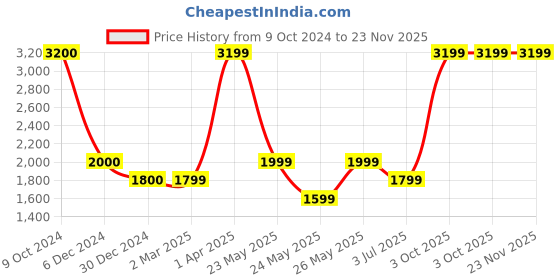 tatacliq.com Cantabil Pink Embroidered Top With Pants cantabil Price History Graph from 9 Oct 2024 to 22 Nov 2025