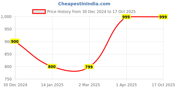 tatacliq.com Cantabil Pink Fleece Regular Fit Sweatshirt cantabil Price History Graph from 30 Dec 2024 to 16 Oct 2025