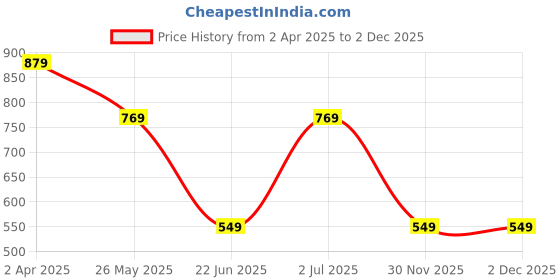 tatacliq.com Cantabil Pink Printed Joggers cantabil Price History Graph from 2 Apr 2025 to 2 Dec 2025