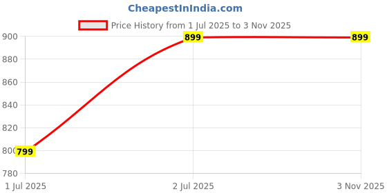 tatacliq.com Cantabil Pink Printed Short Kurti cantabil Price History Graph from 1 Jul 2025 to 2 Nov 2025