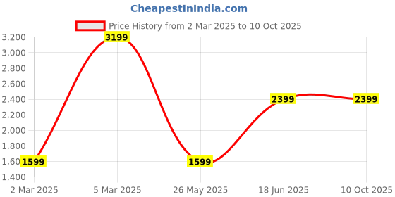 tatacliq.com Cantabil Pink Rayon Regular Fit Embroidery Kurti Plazo Set cantabil Price History Graph from 2 Mar 2025 to 10 Oct 2025