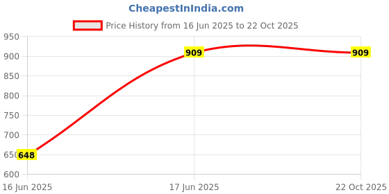 tatacliq.com Cantabil Pink Regular Fit Check Shirt cantabil Price History Graph from 16 Jun 2025 to 21 Oct 2025