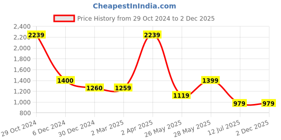 tatacliq.com Cantabil Pink Regular Fit Checks Shirt cantabil Price History Graph from 29 Oct 2024 to 29 Nov 2025