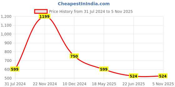 tatacliq.com Cantabil Pink Regular Fit Colour Block Polo T-Shirt cantabil Price History Graph from 31 Jul 2024 to 3 Nov 2025