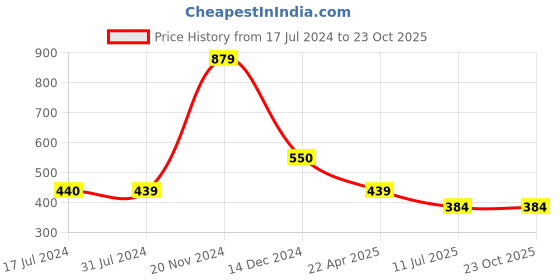 tatacliq.com Cantabil Pink Regular Fit Colour Block T-Shirt cantabil Price History Graph from 17 Jul 2024 to 23 Oct 2025