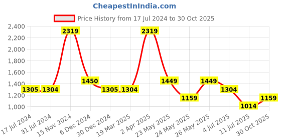 tatacliq.com Cantabil Pink Regular Fit Cotton Linen Shirt cantabil Price History Graph from 17 Jul 2024 to 30 Oct 2025